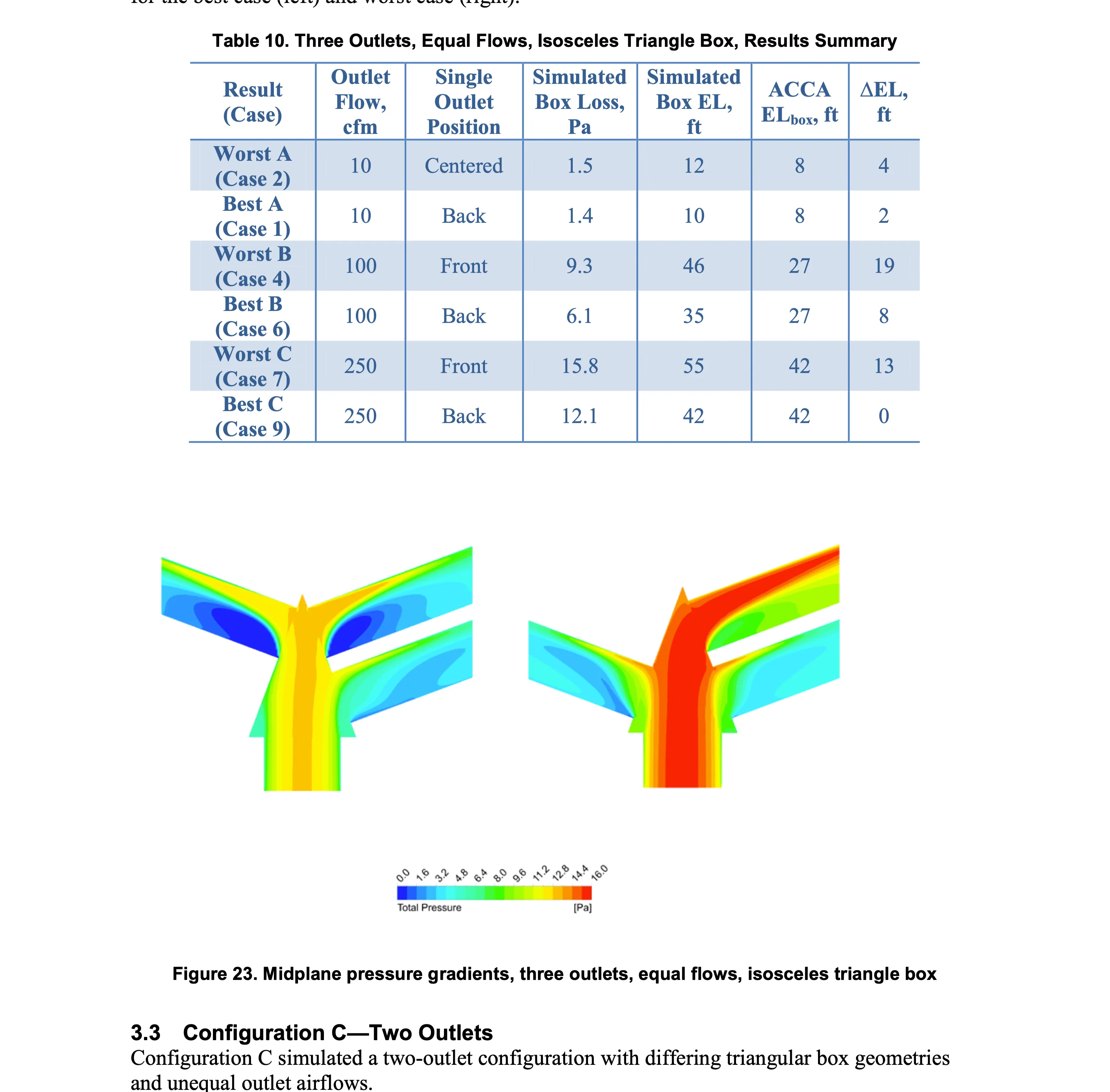 Isosceles Triangle Junction Box Pressure Gradients